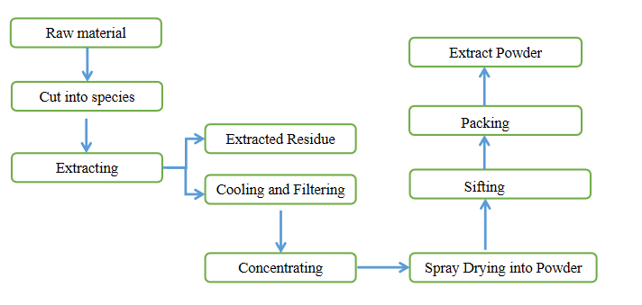 Cornus extract process Cornus extract process